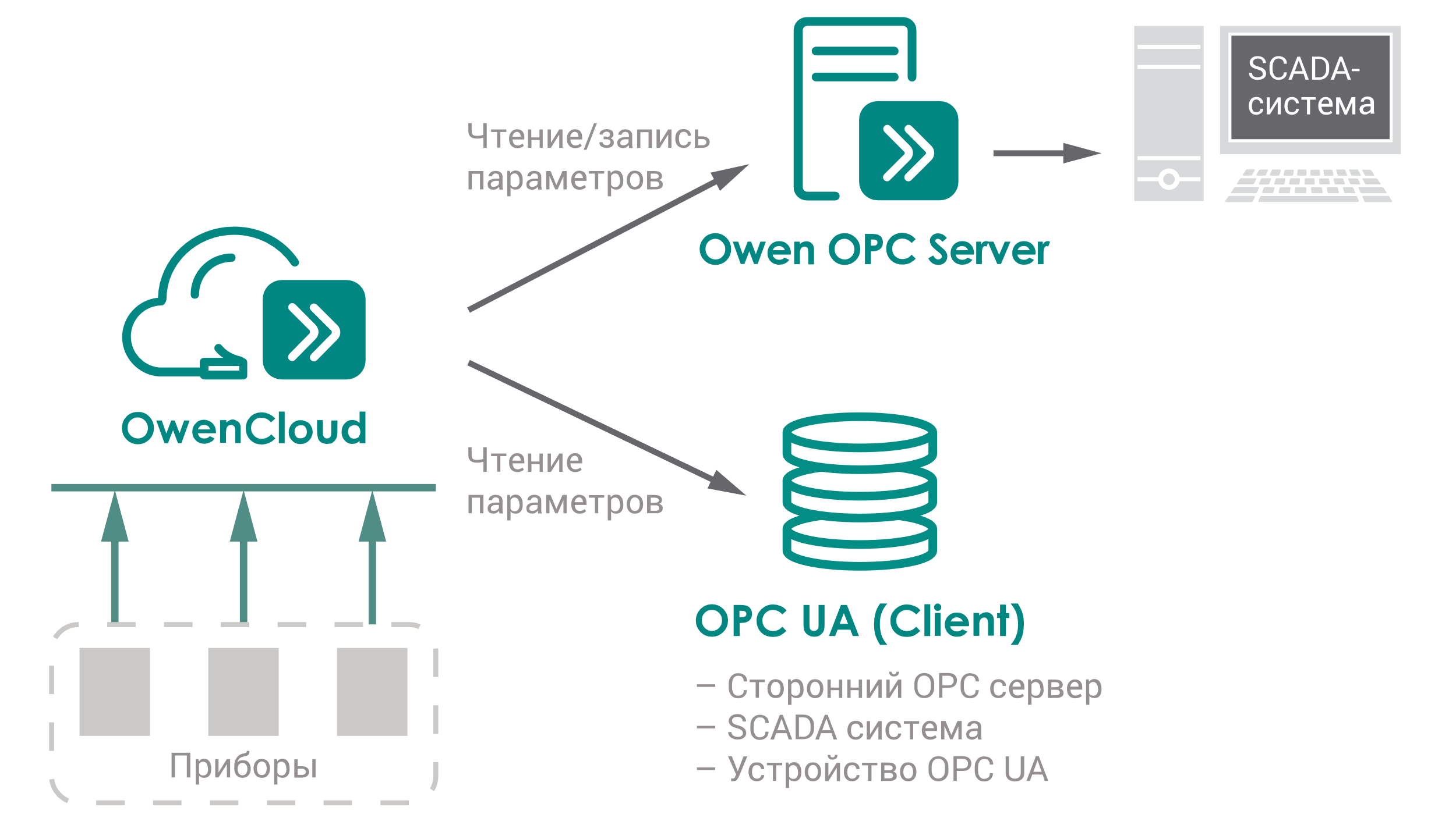 Owencloud. OPC сервер Owen. Овен Клауд. OPC сервер и SCADA. SCADA-система Овен.