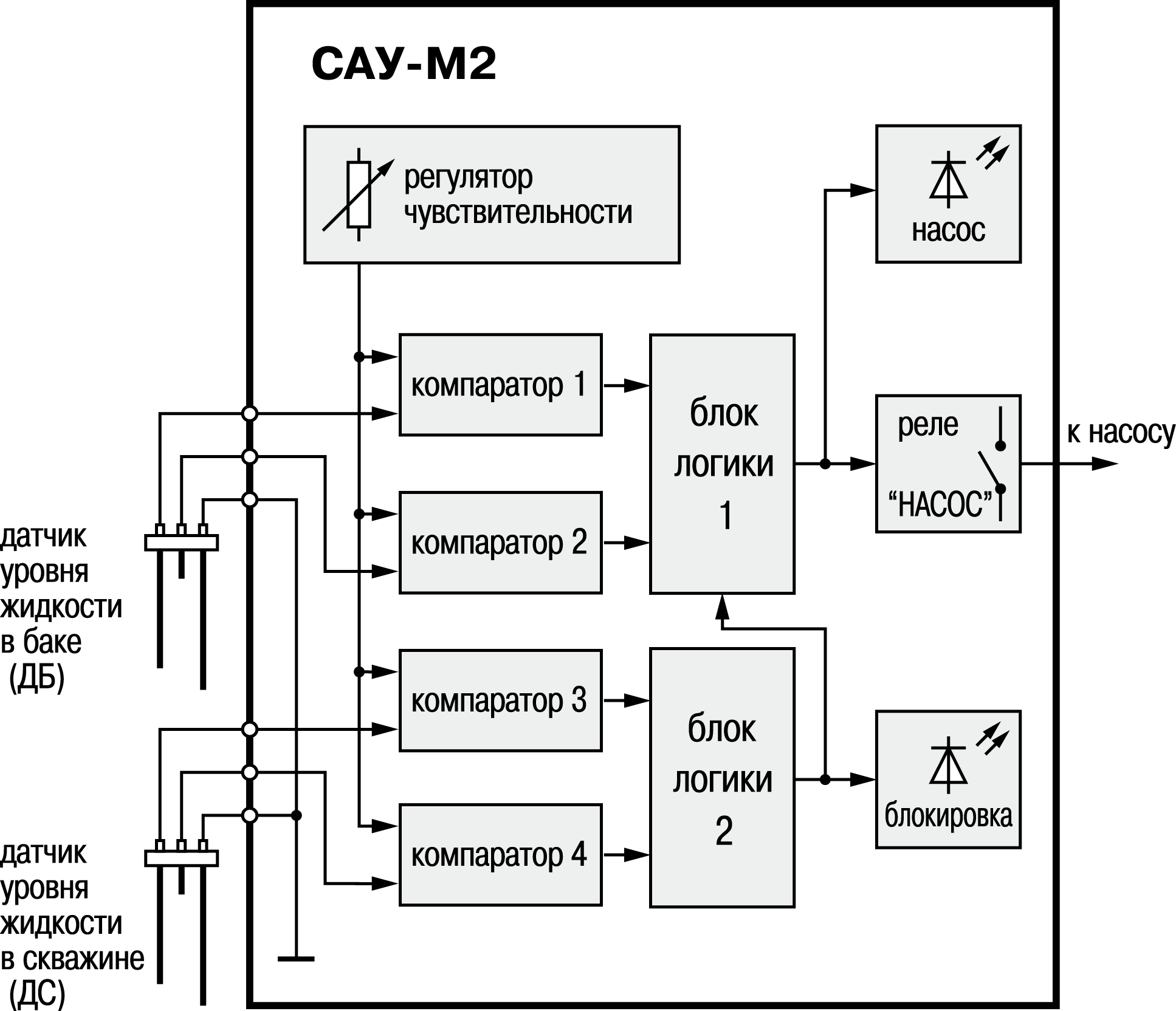 Функциональная схема сау