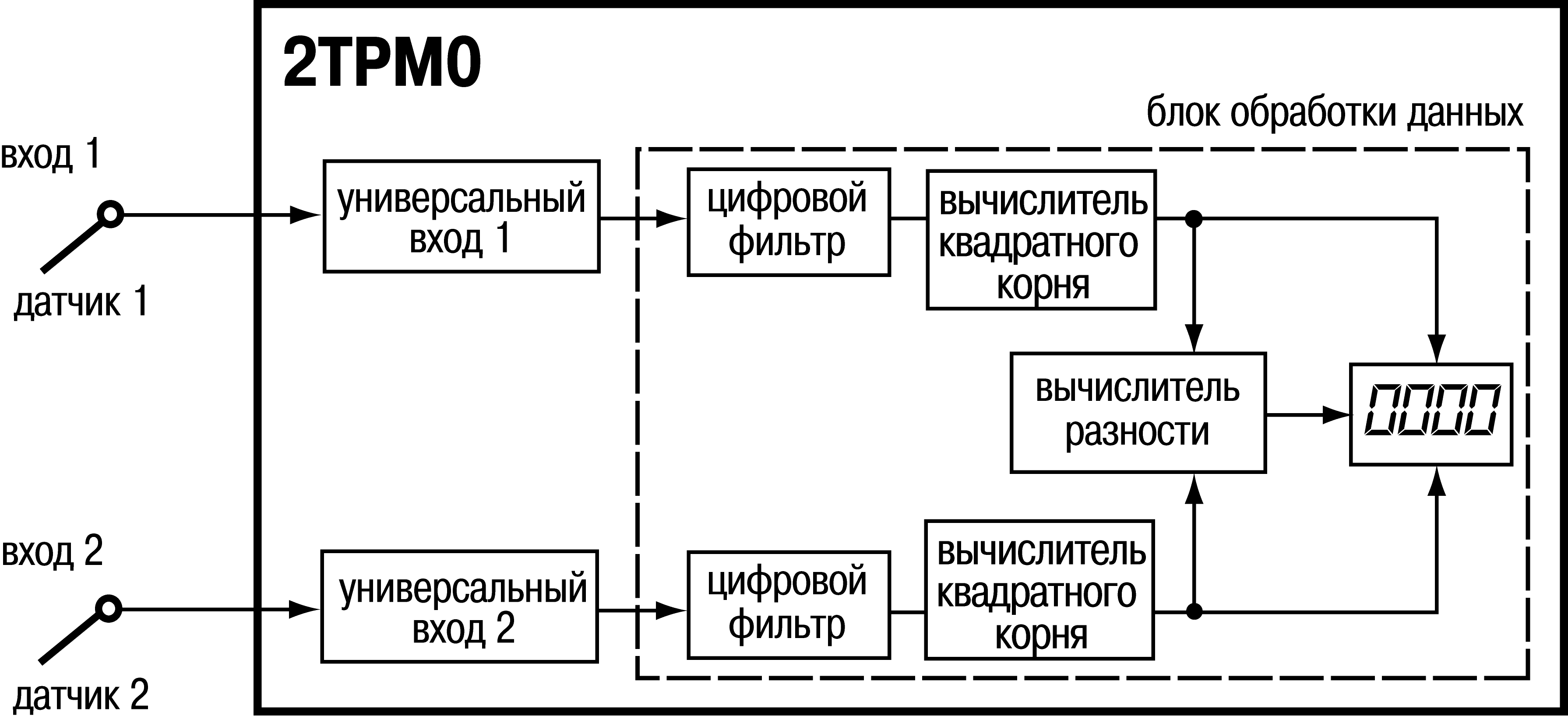 1 структурные схемы приборов для измерения электрических величин