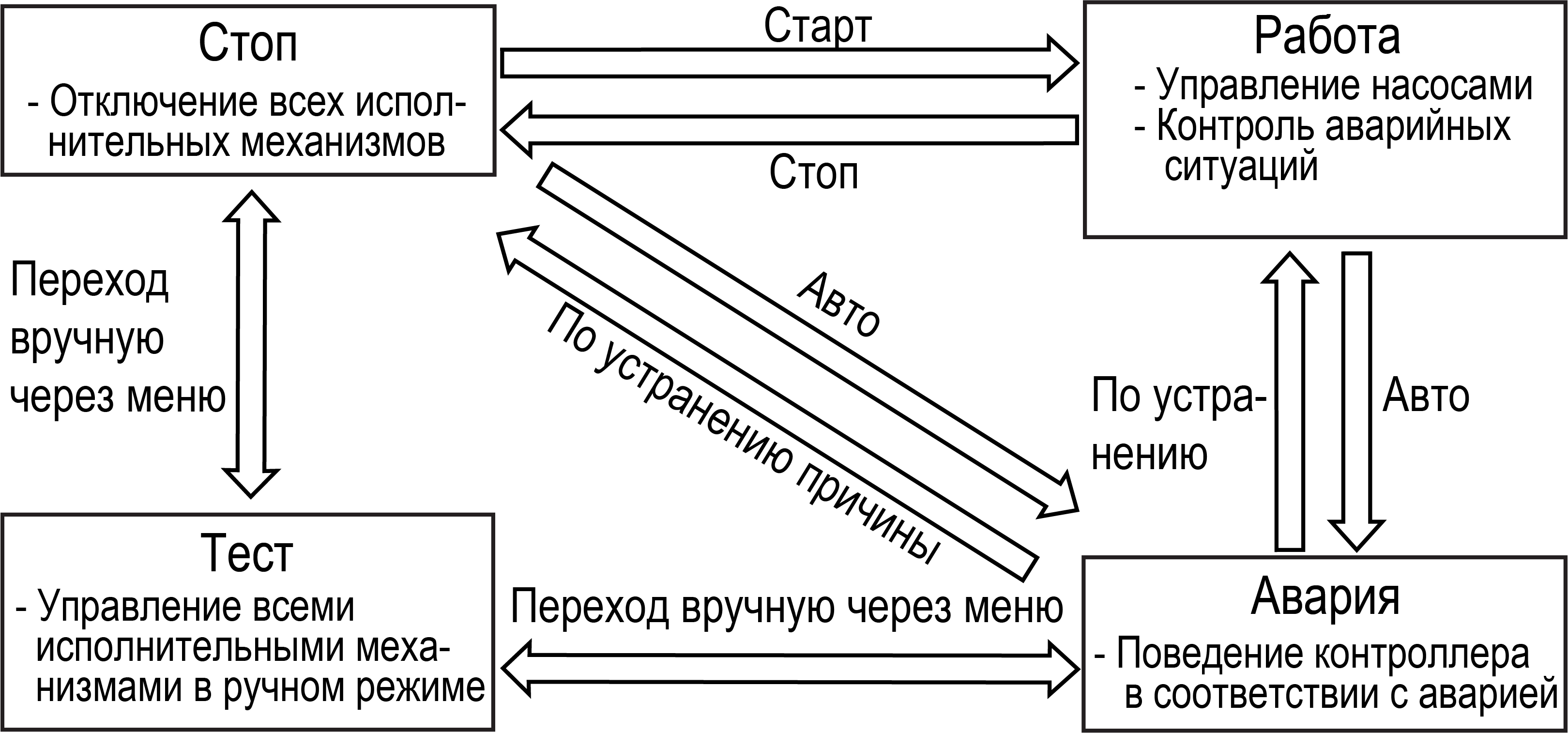 Схема переходов