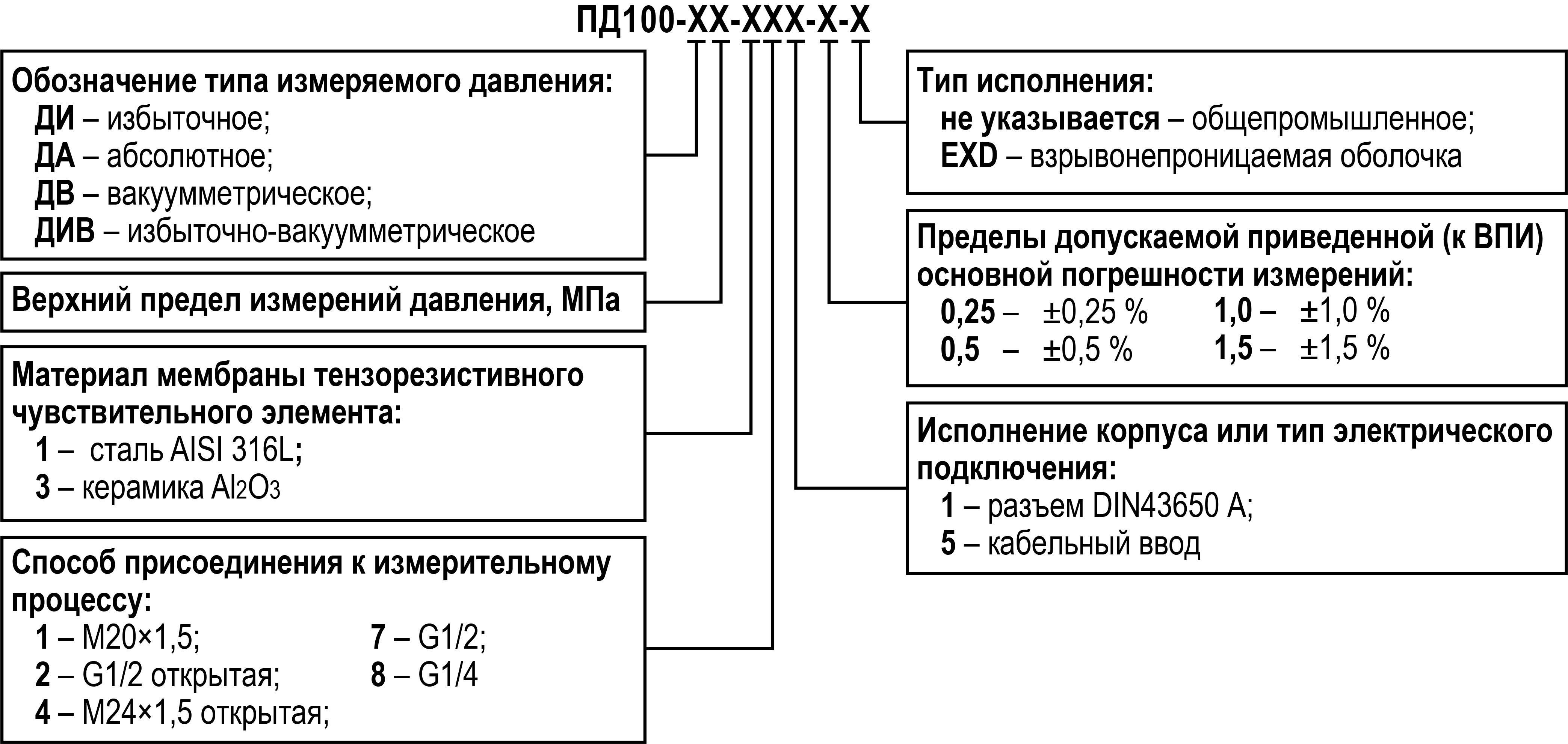 Руководство по эксплуатации > ПД100 модели 3х1 датчики давления для ЖКХ ...