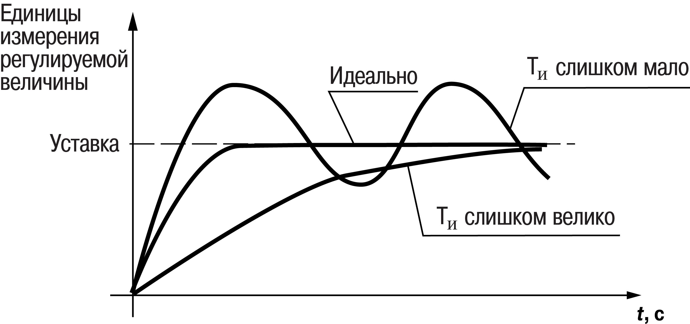 Выбор закона регулирования. Pid регулятор формула. ПИД регулятор график. ПИД регулятор схема. Формула цифрового ПИД регулятора.