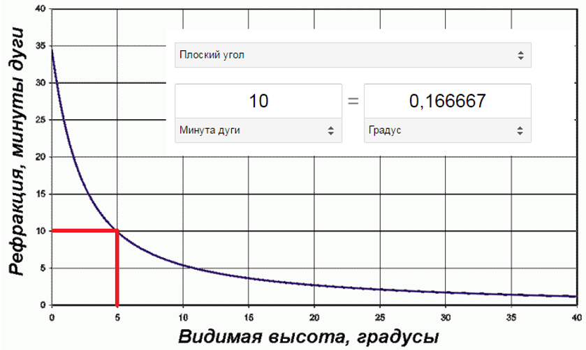 Graphic