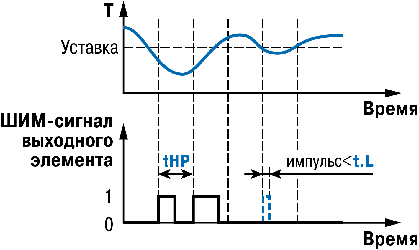 Шим мерцание. Скважность ШИМ сигнала. Сигнал широтно импульсной модуляции. ШИМ частота и скважность. Схема широтно импульсной модуляцией.