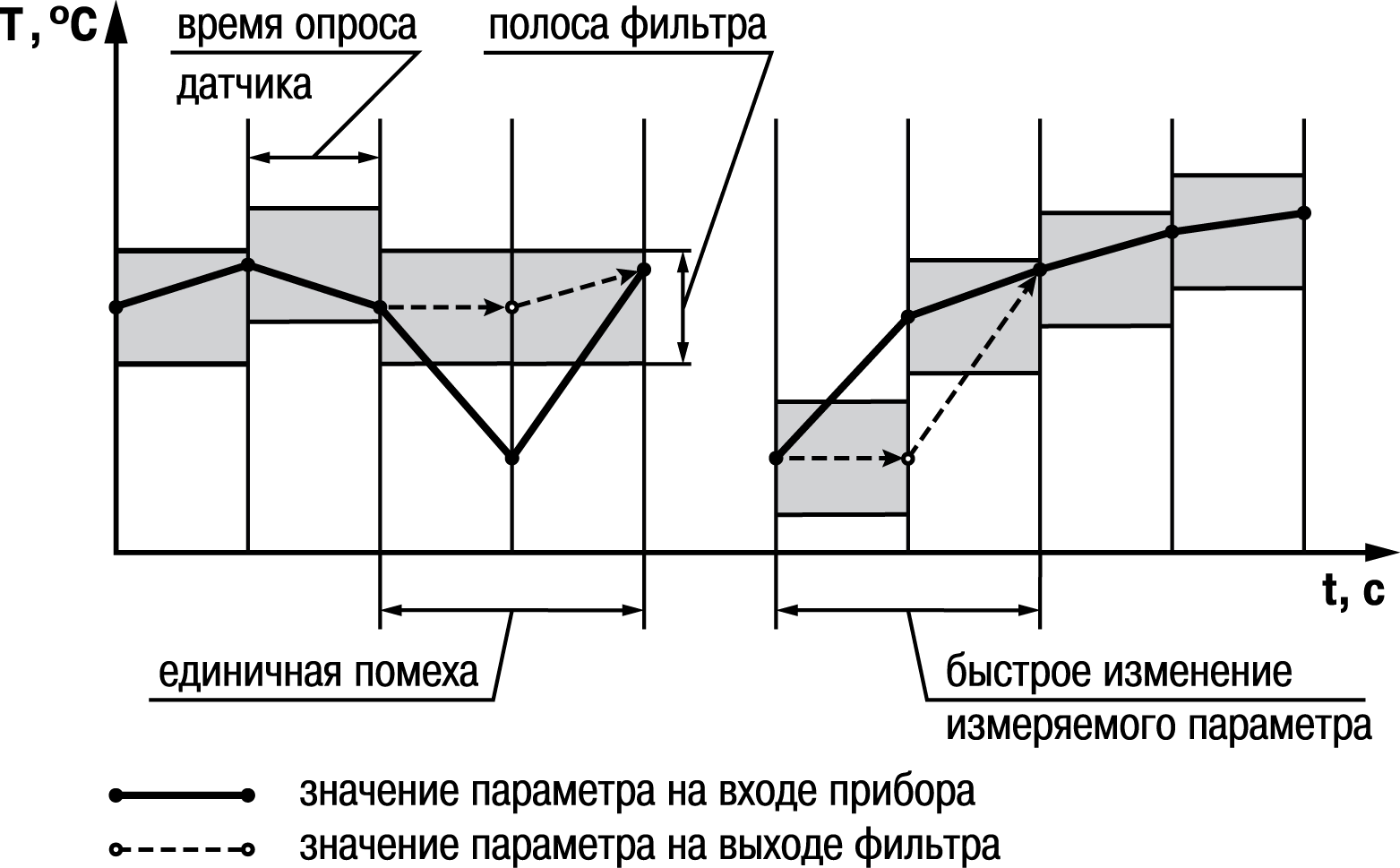 Период действия графика