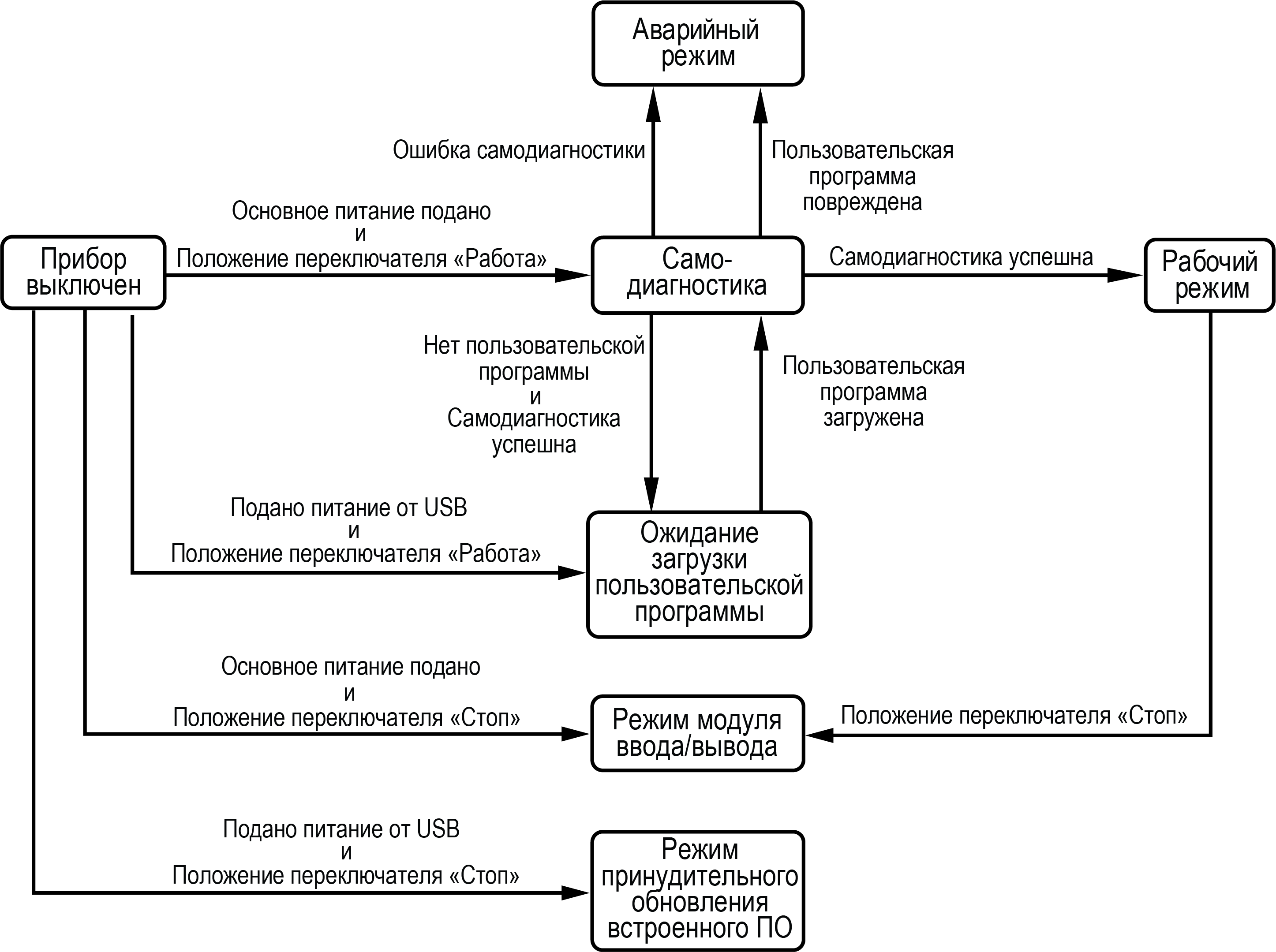 Схема переходов